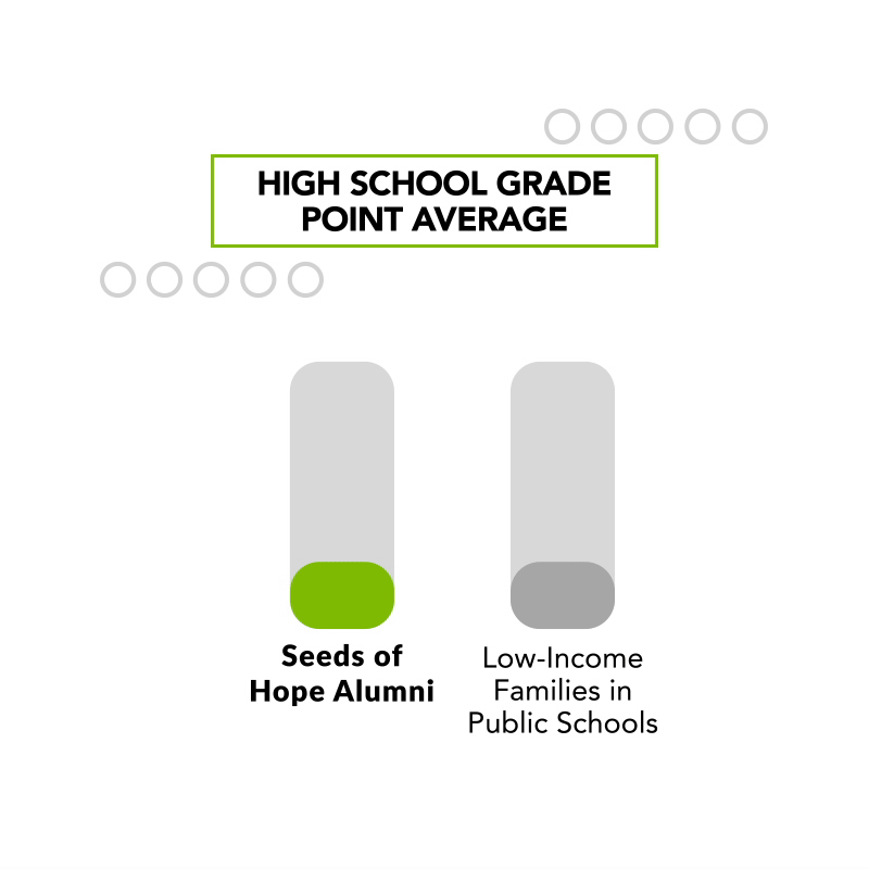 Illustration showing high school grade point average with a small seed for high achievers.